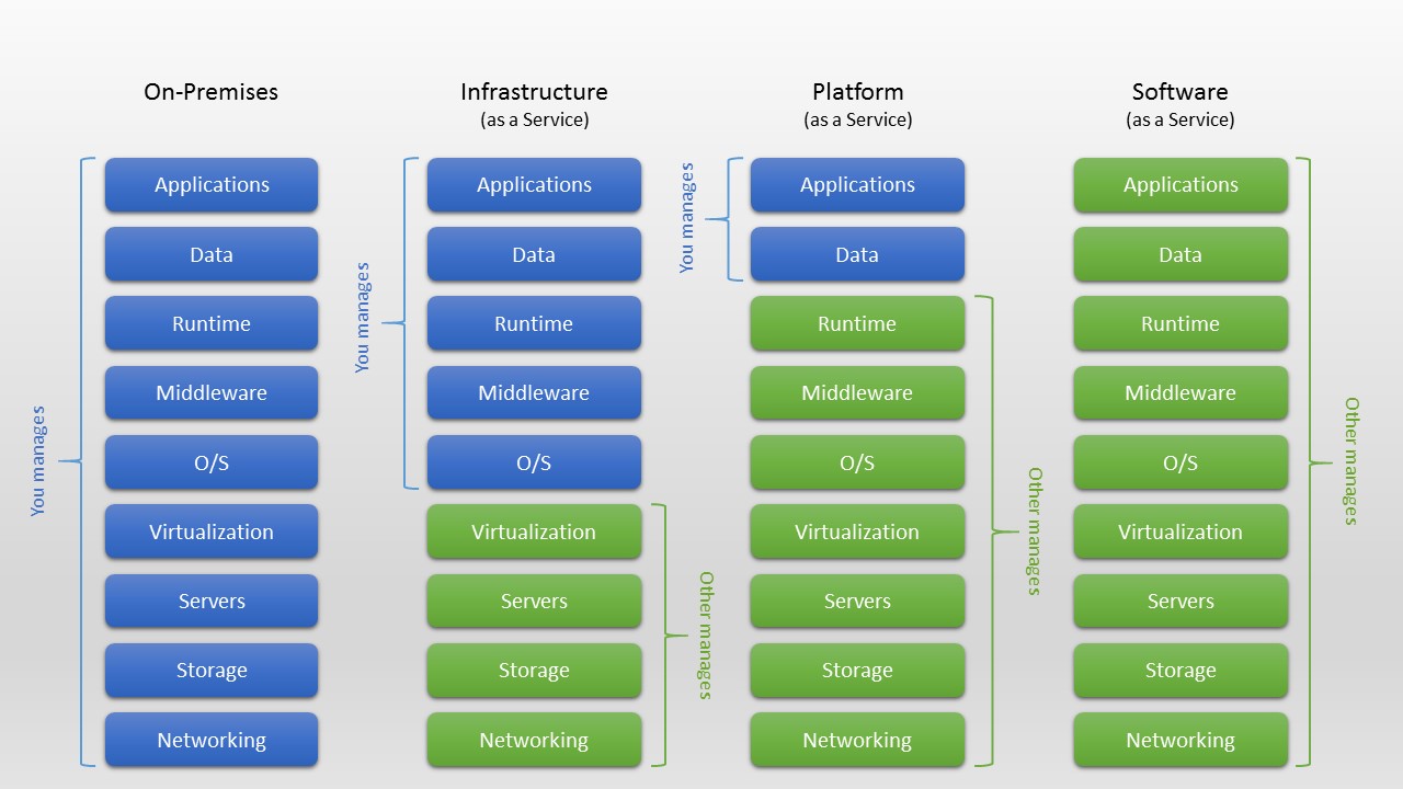 On-Premises vs IaaS vs PaaS vs SaaS