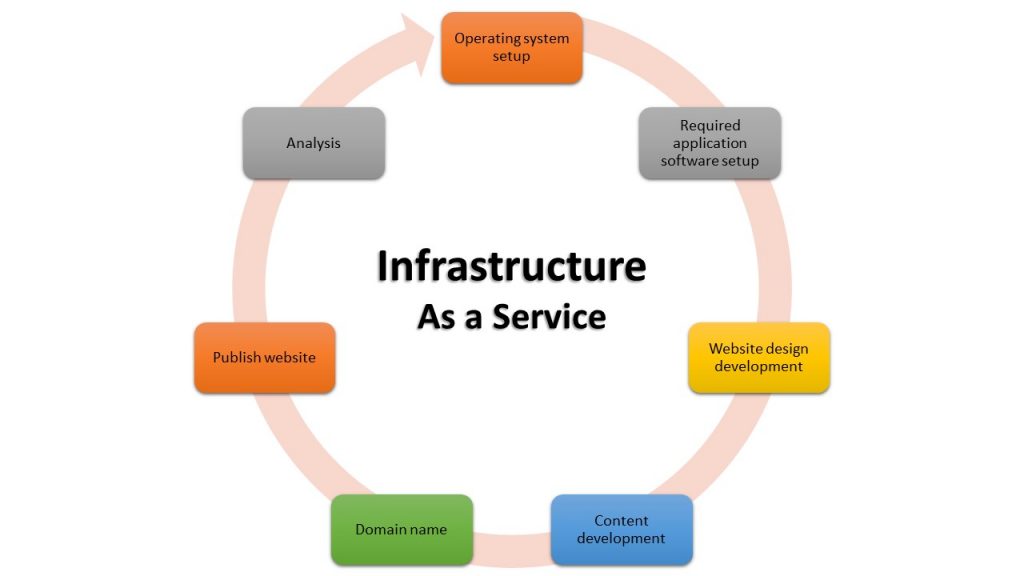 Infrastructure As a Services (IaaS)