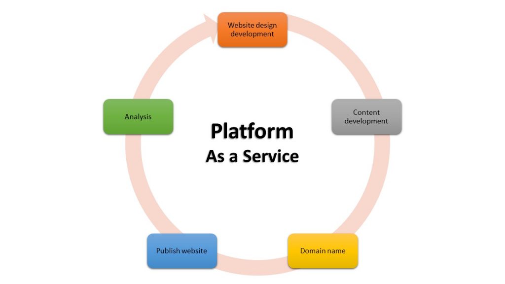 Platform as a Service (PaaS)