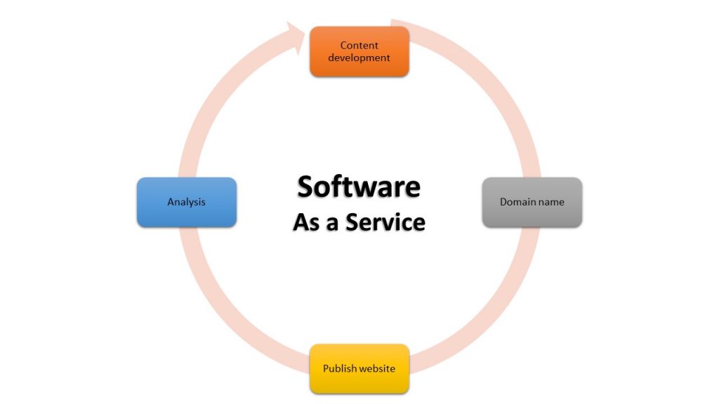 Software as a Service (SaaS)