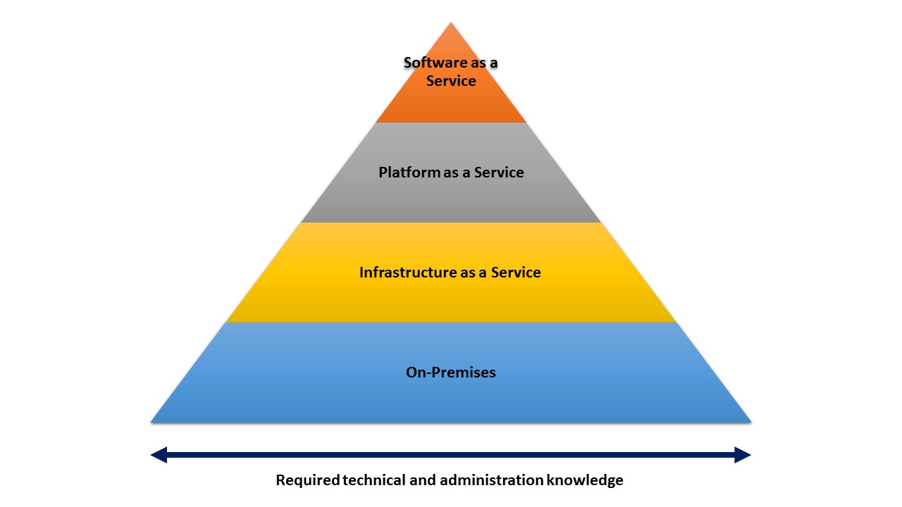 Level of knowledge required to use Cloud computing